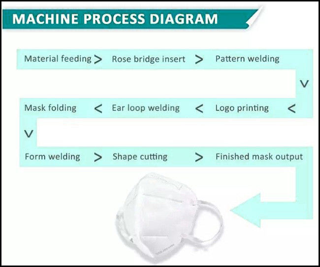 Máy hàn kín mặt nạ siêu âm KN95 tự động 0